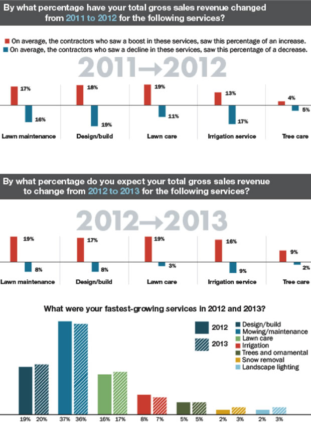 Landscaping revenue chart